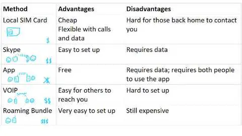 A comparison of the alternatives to roaming I typically use.