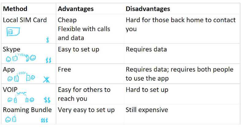 A comparison of the alternatives to roaming I typically use.