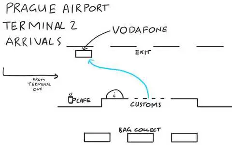 A map to the SIM card shop in the arrivals area of Prague Airport (Terminal 2). Sketched by Chris.
