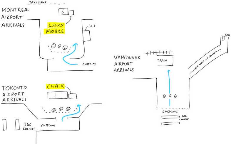 Maps of Montreal, Toronto, and Vancouver airport arrival areas. SIM card shops highlighted. Sketched by Chris.