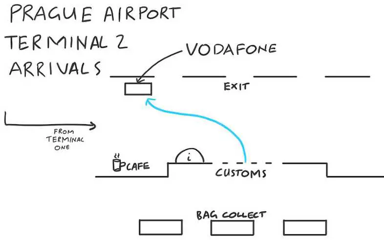 A map to the SIM card shop in the arrivals area of Prague Airport (Terminal 2). Sketched by Chris.