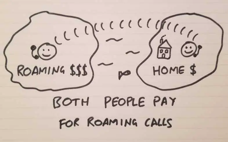Calling someone who is roaming abroad costs both people money.