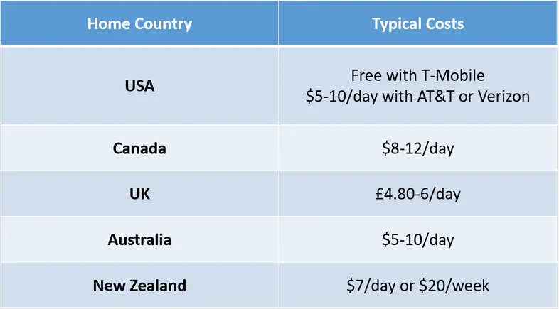 Graph of the different costs of roaming